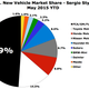 Illustration for article titled May 2015 U.S. Automaker Market Share Chart - Sergio Style